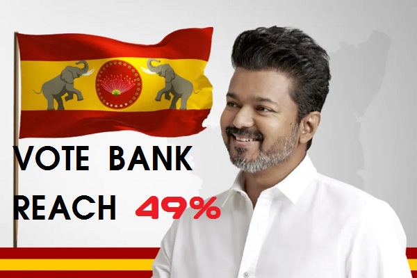 நடந்து முடிந்த 2026 தேர்தலில் சுமார் 35% சதவீத வாக்குகளைப் பெற்றார் விஜய். இது எம்.ஜி.ஆர்